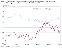 Pittsburgh Area Employment March 2019 Mid Atlantic