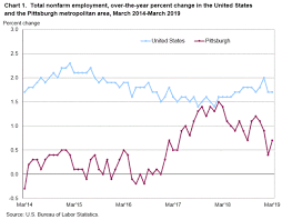 pittsburgh area employment march 2019 mid atlantic