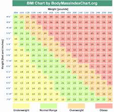 Revised Bmi Chart Bmi Chart Girls Bmi Chart For A Child