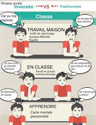 La Classe Inversee Expliquee A Mes Eleves Classe Inversee Pedagogie Inversee Classe
