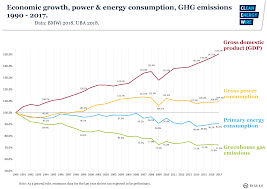 Germanys Energy Consumption And Power Mix In Charts Clean