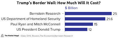 trumps border wall how much will it cost the market mogul