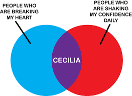 Cecilia Venn Diagram By Shoedude On Deviantart Funny