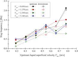 Experimental Investigation Of Sudden Expansion S Influence On The Hydrodynamic Behavior Of Different Sub Regimes Of Intermittent Flow Sciencedirect