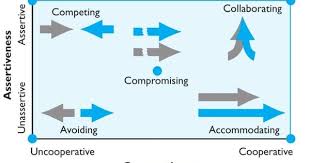 5 Stages Of Conflict Process