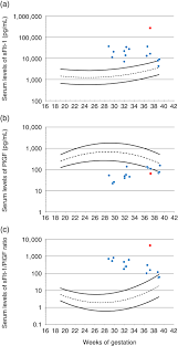 The number needed to make the diagnosis is between 6 and 9. Markedly Higher Sflt 1 Plgf Ratio In A Woman With Acute Fatty Liver Of Pregnancy Compared With Hellp Syndrome Suzuki 2019 Journal Of Obstetrics And Gynaecology Research Wiley Online Library