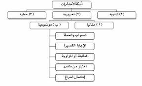 معلمو اللغة العربية لغير الناطقين بها الاختبار التحريرى Written Test هو ذلك الاختبار الذى يعتمد على استخدام الورقة والقلم وتصنف إلى نوعين رئيسين هما اختبار مقالى والاختبار الموضوعى