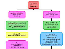 Image result for Platelet Dysfunction