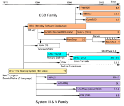 Image result for Computers Software Operating Systems Unix BSD DragonFly