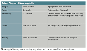 Image result for Neurosyphilis
