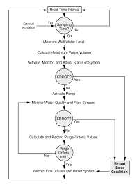 Generalized Example Of A Process Flow Chart For The Robowell