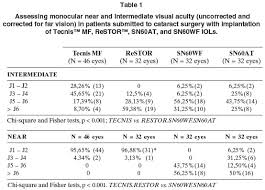 Visual Performance In Pseudophakic Patients With Different