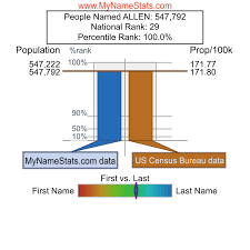 Alan turing is the most famous person named alan. Allen Last Name Statistics By Mynamestats Com