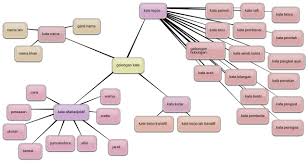 Sekilas tentang bahasa & suku melayu. Jaringan Cikgu Ain Gambaran Global Golongan Kata Bahasa Melayu