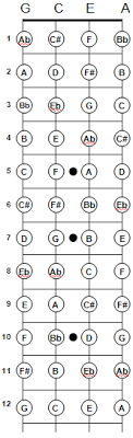 Ukulele Chart Notes Www Bedowntowndaytona Com