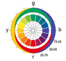 Lorsque l'onde passe d'un milieu à un dans ces conditions et avec ces méthodes, l'étude des ondes monochromatiques dans un milieu homogène est la base de toutes les autres études. Cercle Chromatique Wikipedia