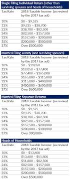 Irs Tax Rate Chart Estimate Your Taxes Vero Beach