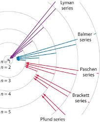 Viewed simply, electrons are arranged in shells around an atom's nucleus. 6 3 Line Spectra And The Bohr Model Chemistry Libretexts