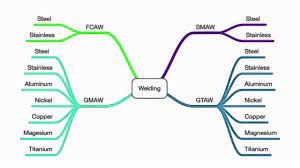 The major fcaw and gmaw differences are in their consumables. Welding Family Tree Gtaw Gmaw Smaw Fcaw Explained Youtube
