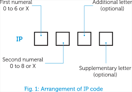 External Influences And The Ip Code Voltimum Uk