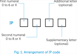 external influences and the ip code voltimum uk