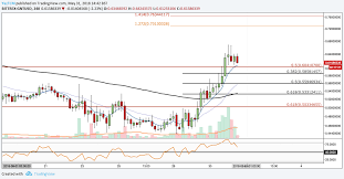 Weekly Wrap Up Btc Eos Trx And Gnt Price Analysis