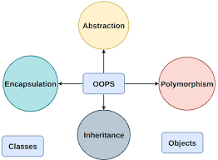 Top Features of OOPS - Naukri Code 360