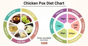 Diet Chart For Chicken Pox Patient Chicken Pox Diet Chart