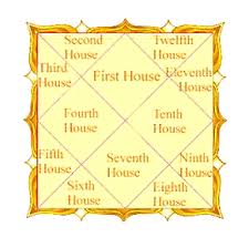 Twelve Houses In Astrology House Bhavas Bhava Indian