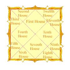 Twelve Houses In Astrology House Bhavas Bhava Indian