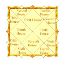 twelve houses in astrology house bhavas bhava indian