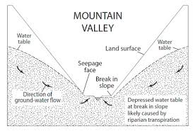 Water Free Full Text A Hydrologic Landscapes Perspective On Groundwater Connectivity Of Depressional Wetlands Html