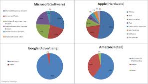 Side By Side Apple Microsoft Google Amazon Visualign