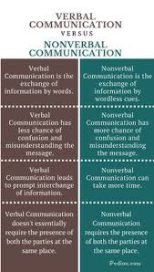 Psychology Psychology 101 In 2020 Nonverbal Communication Verbal Communication Skills Communication Activities