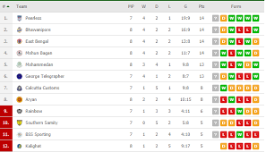 Все таблицы и статистика : Cfl Points Table Calcutta Football League 2019 Cfl Updated Points Table After Southern Samity Vs Kalighat Aryan Club Vs Calcutta Customs Football News