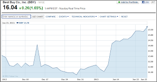 bby target price best buy stock soars above analysts