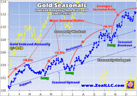 gold and silver price seasonality june worst month gold eagle