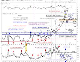 Will The Historic Imbalance In Gold Stocks To Gold Price