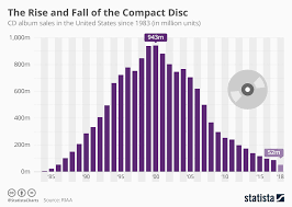 Chart The Rise And Fall Of The Compact Disc Statista