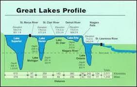 Great Lakes Water Levels Home