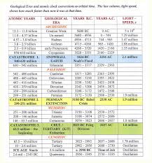 chronological timeline of biblical events yahoo search