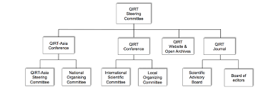 Qirt Organisation Chart Integrating The Recent Qirt Asia