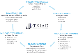 financial planning i triad financial strategies issaquah wa