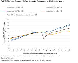 Global gdp is equivalent to global gni, or global gnp, since all of these will provide the same result when combining all production worldwide. Economic Research The U S Faces A Longer And Slower Climb From The Bottom S P Global Ratings