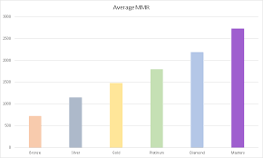 Average Mmr Of Each Division Smite