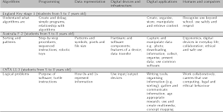 Programming pedagogy in primary schools: A Pilot Computer Science And Programming Course For Primary School Students Semantic Scholar