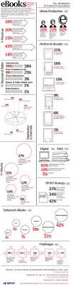 Ebooks Publishing Stats Infographic Ebook Writing Ebook Marketing Infographic