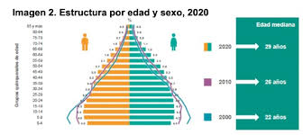 Los censos de población y viviendas han suministrado tradicionalmente el marco para las encuestas por muestreo. Resultados Del Censo De Poblacion Y Vivienda 2020