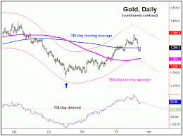 Forecast Gold Price And Stock Market Cycle Updates Gold