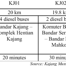 Service begins at station commuter, section 19 and going through 22 stops, namely Information Of Bus Routes For Kj01 Kj02 And Kj03 Download Scientific Diagram